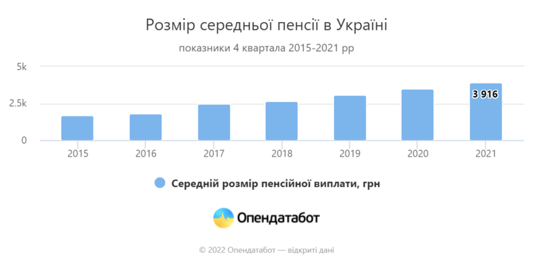 за 5 років кількість пенсіонерів в україні зменшилась на мільйон - зображення 2